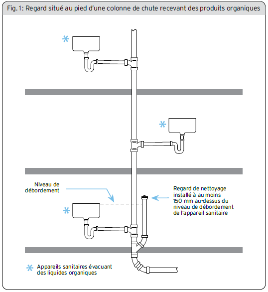 Figure 1 - Regard situé au pied d’une colonne de chute recevant des produits organiques