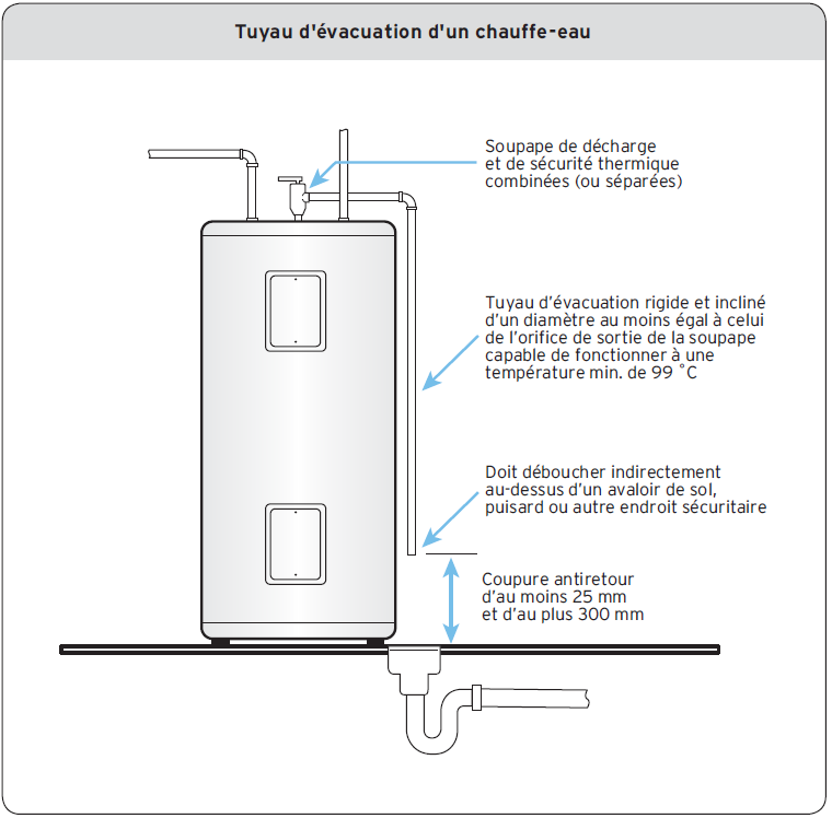 Tuyau d’évacuation d’un chauffe-eau