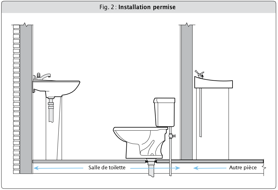 Figure 2 - Installation permise