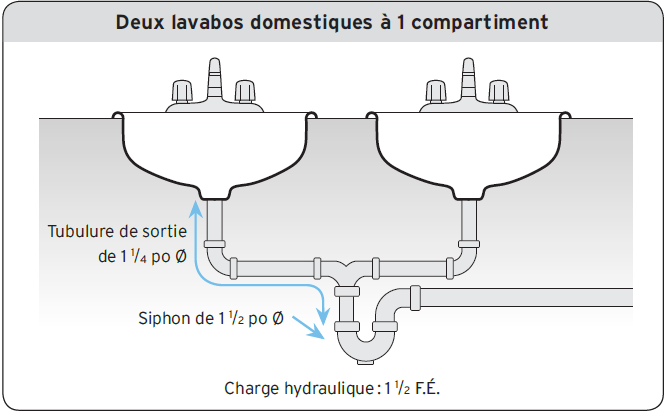 Deux lavabos domestiques à 1 compartiment