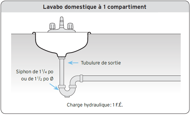 Lavabo domestique à 1 compartiment