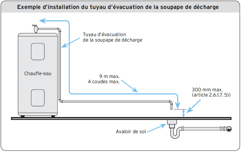 Exemple d’installation du tuyau d’évacuation de la soupape de décharge