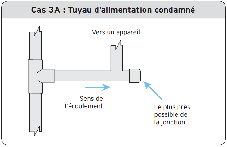 Cas 3A - Tuyau d’alimentation condamné