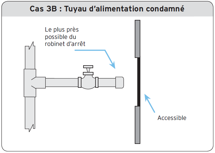 Cas 3B - Tuyau d’alimentation condamné