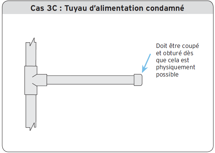 Cas 3C - Tuyau d’alimentation condamné