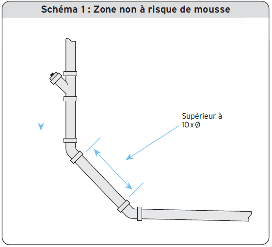 Schéma 1 - Zone non à risque de mousse