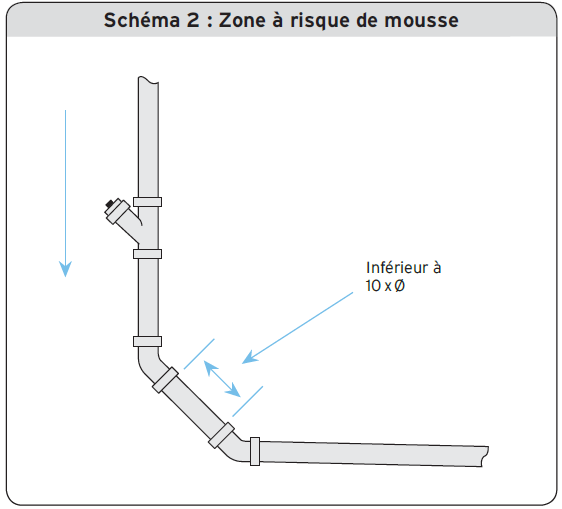 Schéma 2 - Zone à risque de mousse