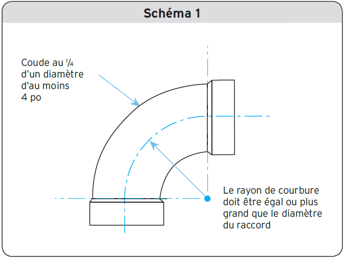 Schéma 1