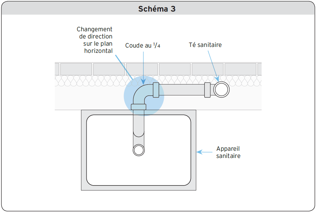 Schéma 3