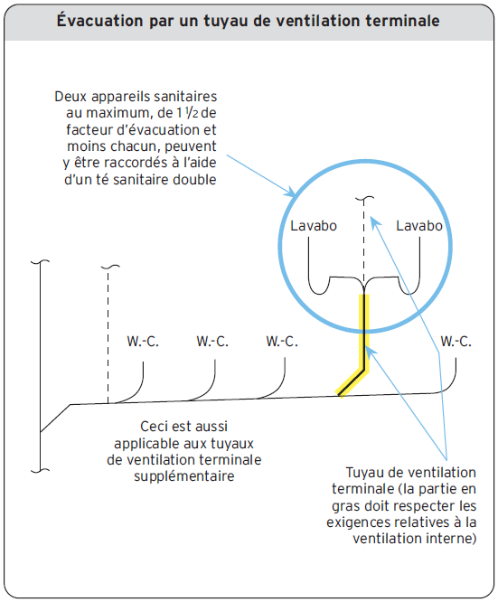 Évacuation par un tuyau de ventilation terminale