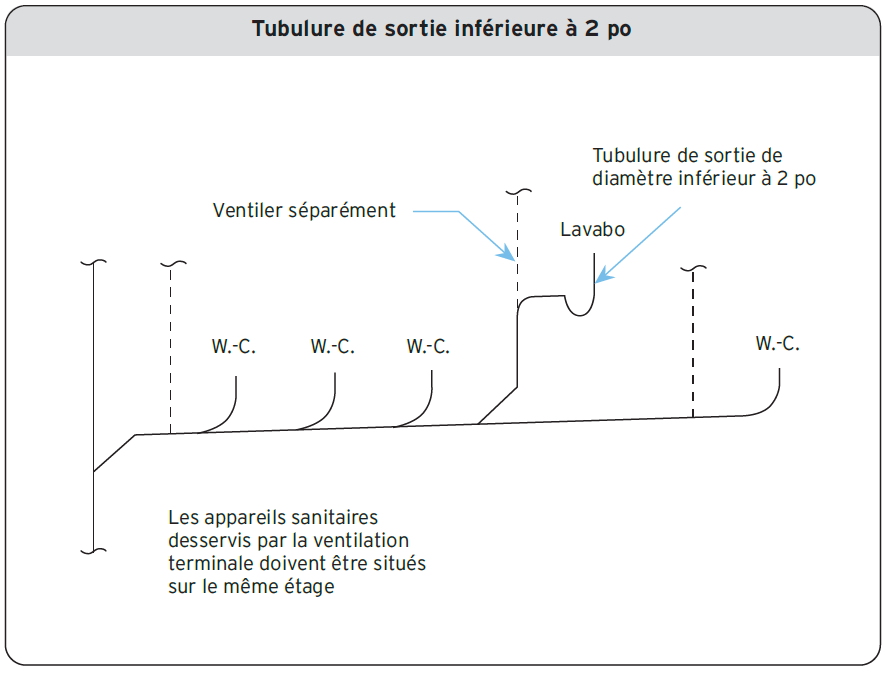 Tubulure de sortie inférieure à 2 po