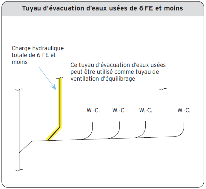 Tuyau d’évacuation d’eaux usées de 6 FE et moins