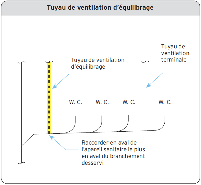 Tuyau de ventilation d’équilibrage