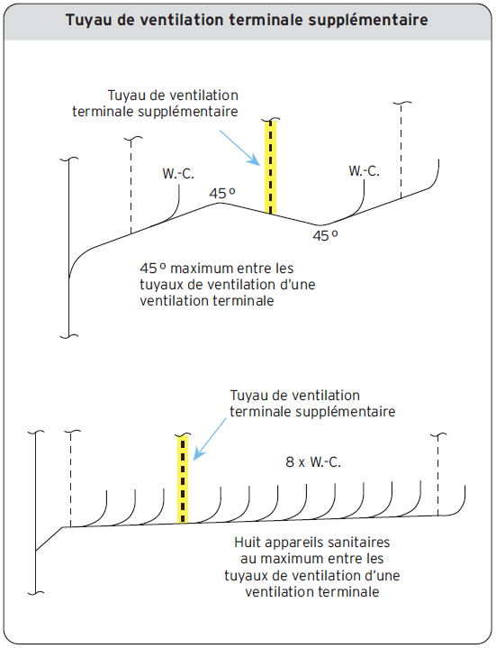 Tuyau de ventilation terminale supplémentaire