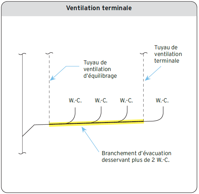 Ventilation terminale