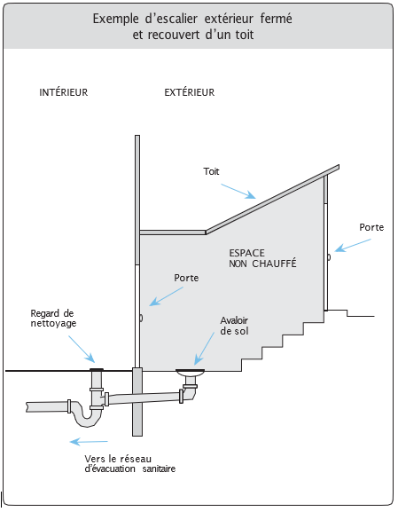 Exemple d’escalier extérieur fermé et recouvert d’un toit