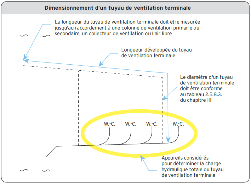 Dimensionnement d’un tuyau de ventilation terminale