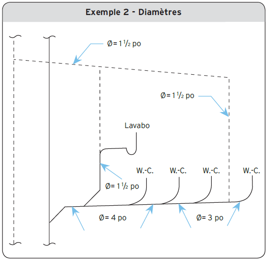 Exemple 2 - Diamètres