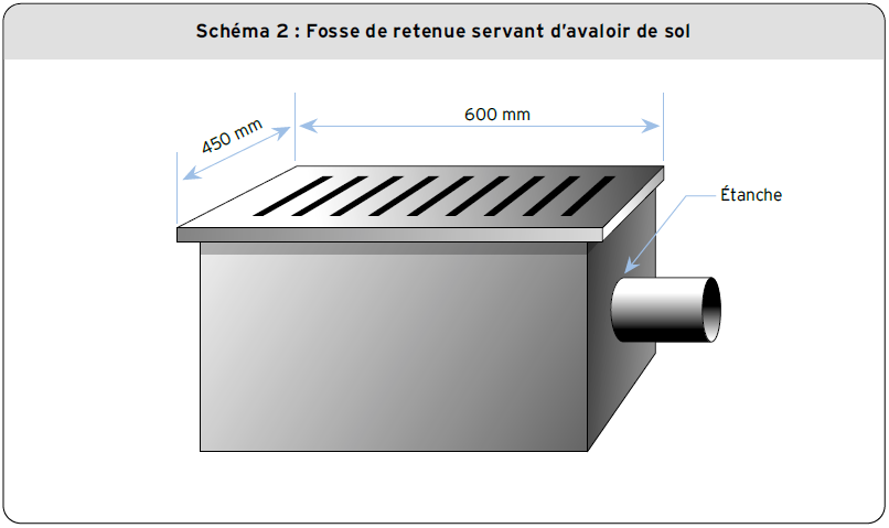 Schéma 2 - Fosse de retenue servant d’avaloir de sol