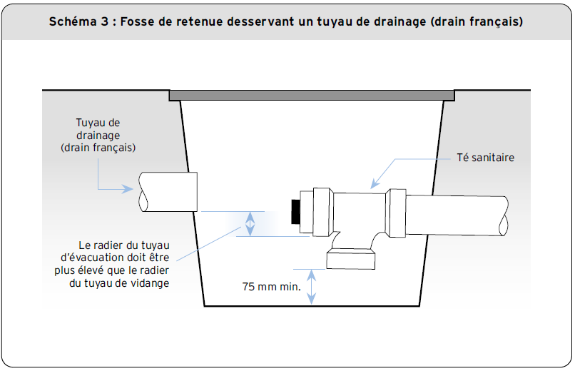 Schéma 3 - Fosse de retenue desservant un tuyau de drainage (drain français)