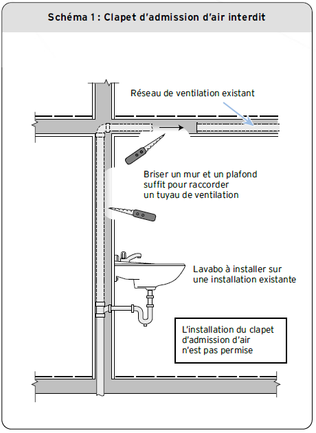 Schéma 1 : Clapet d’admission d’air interdit