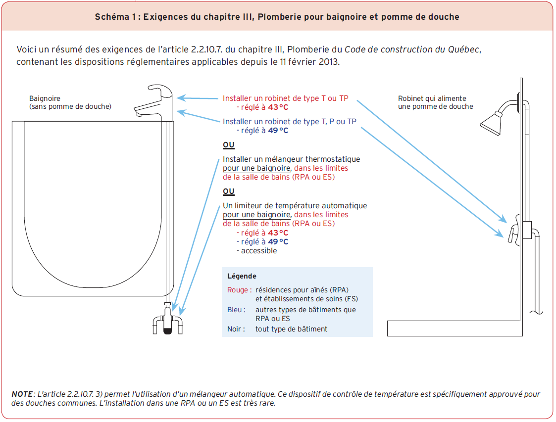 Schéma 1 : Exigences du chapitre III, Plomberie pour baignoire et pomme de douche