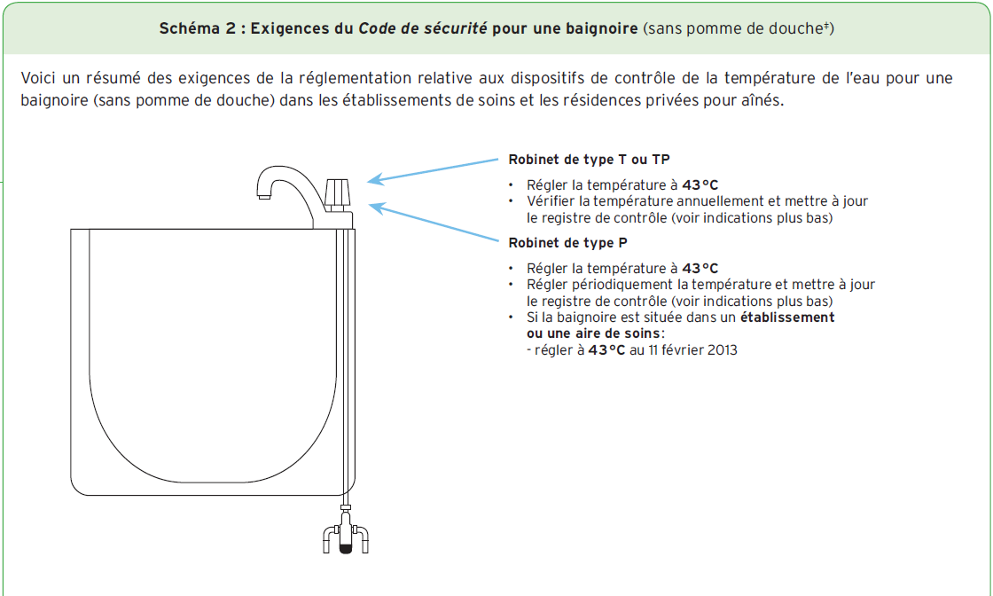 Schema 2 : Exigences du Code de sécurité pour une baignoire (sans pomme de douche)