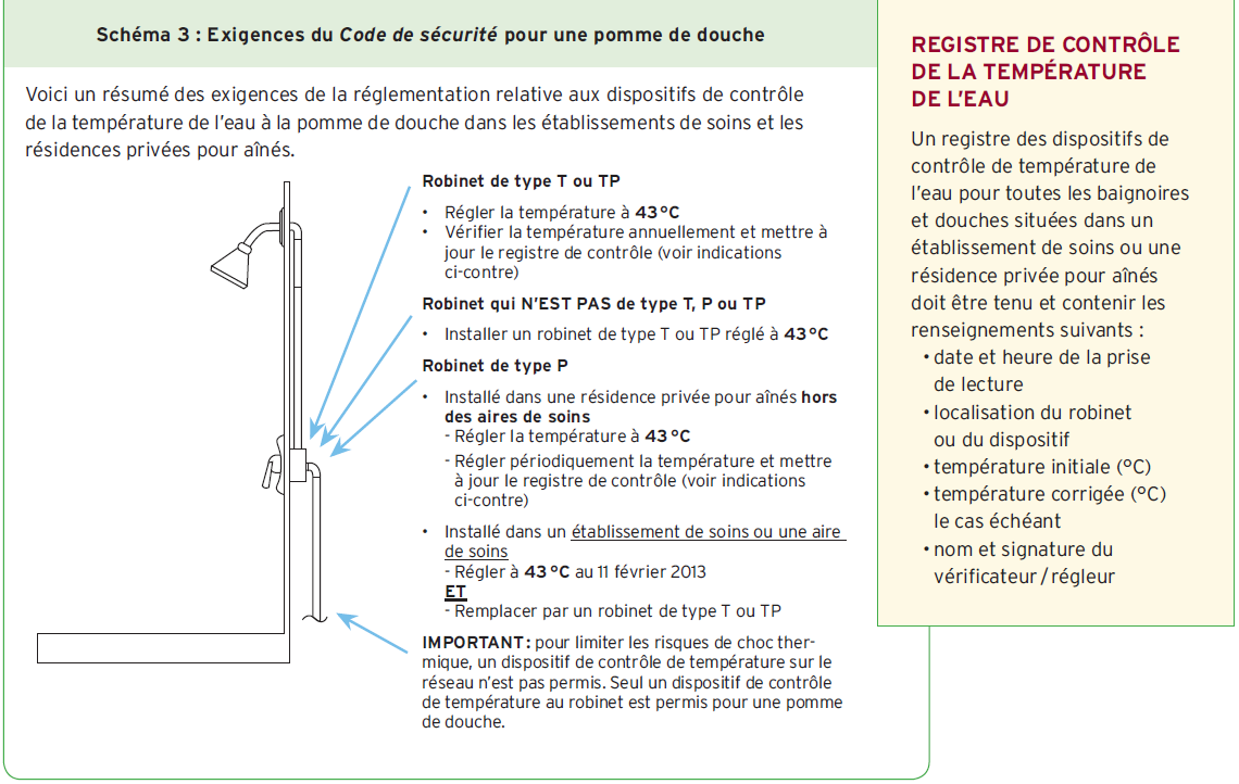 Schéma 3 : Exigences du Code de sécurité pour une pomme de douche