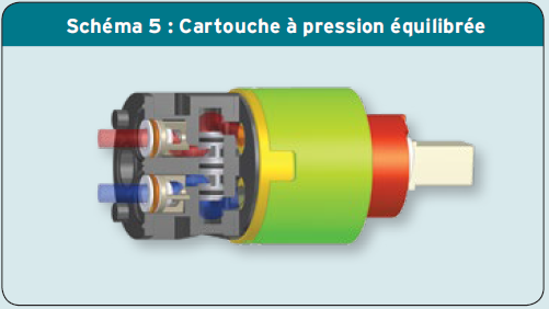 Schéma 5 : Cartouche à pression équilibrée