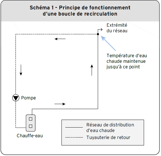 Schéma 1 : principe de fonctionnement d’une boucle de recirculation