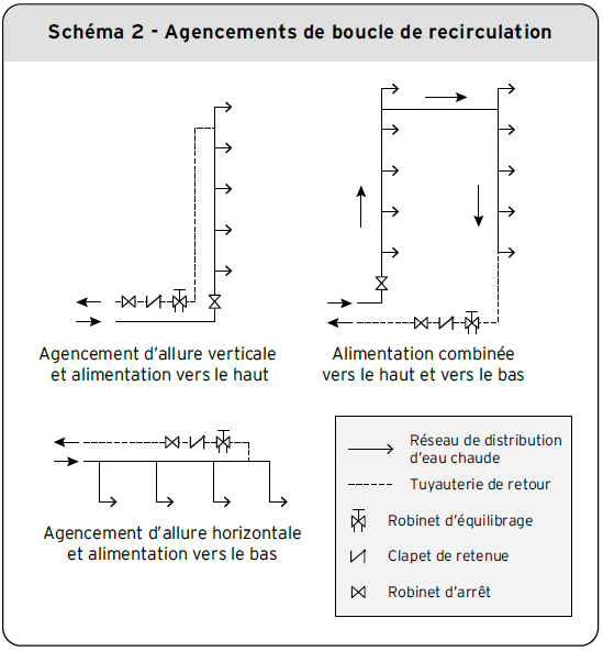 Schéma 2 : agencements de boucle de recirculation