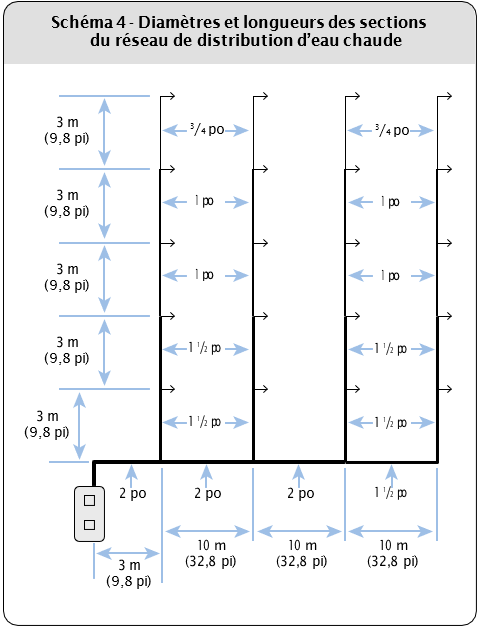 Schéma 4 : diamètres et longueurs des sections du réseau de distribution d’eau chaude