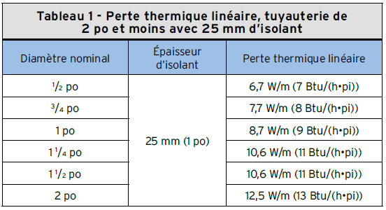 Tableau 1 - perte thermique linéaire, tuyauterie de 2po et moins avec 25 mm d’isolant