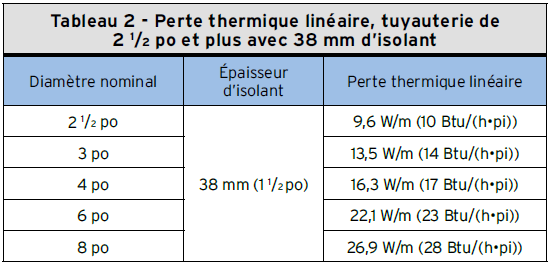 Tableau 2 - Perte thermique linéaire, tuyauterie de 2 1/2 po et plus avec 38 mm d’isolant