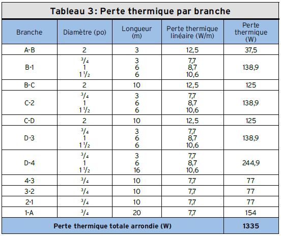 Tableau 3 : perte thermique par branche