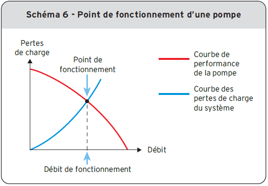 Schéma 6 - Point de fonctionnement d’une pompe