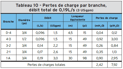 Tableau 10 - Pertes de charge par branche, débit total de 0,19L/s