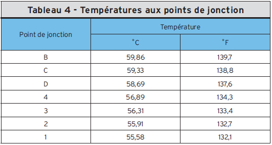 Tableau 4 - Températures aux points de jonction