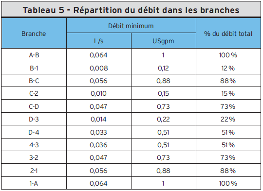 Tableau 5 - Répartition du débit dans les branches