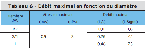 Tableau 6 - Débit maximal en fonction du diamètre