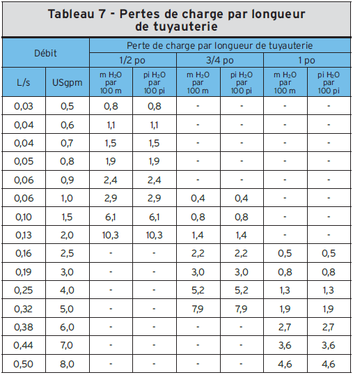 Tableau 7 - Pertes de charge par longueur de tuyauterie