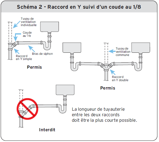 Schéma 2 - Raccord en Y suivi d’un coude au 1/8