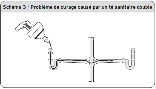 Schéma 3 - Problème de curage causé par un té sanitaire double