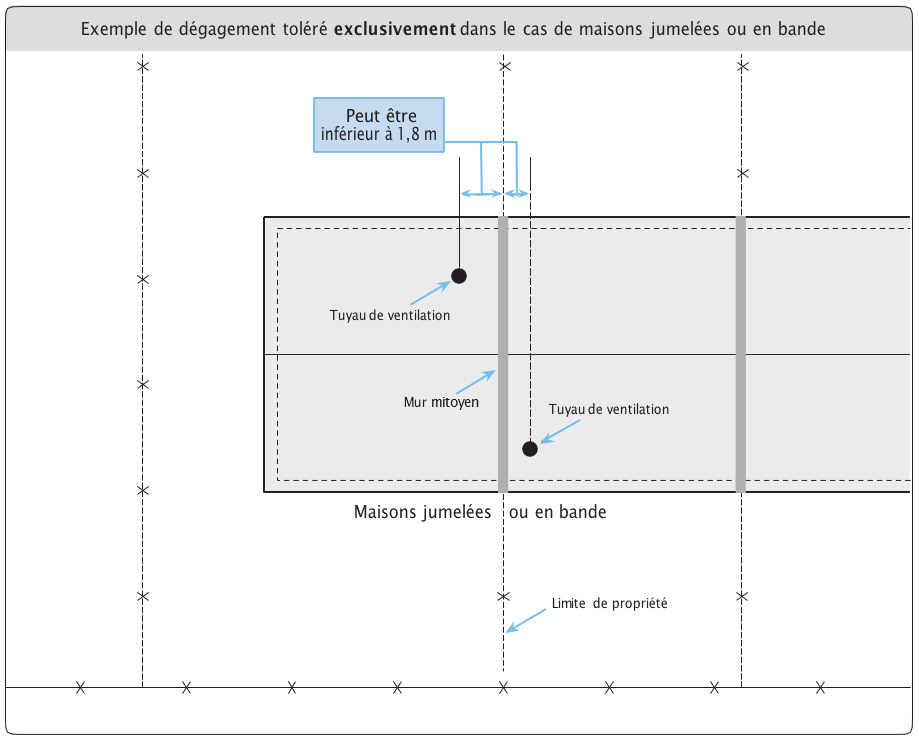 Exemple de dégagement toléré exclusivement dans le cas de maisons jumelées ou en bande