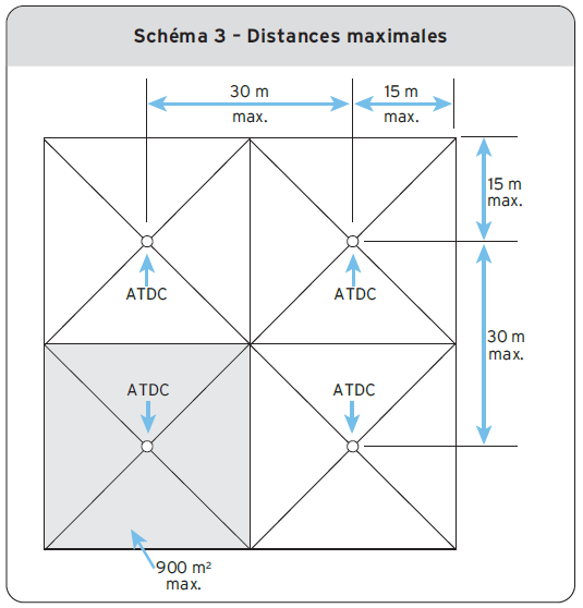 Schéma 3 - Distances maximales