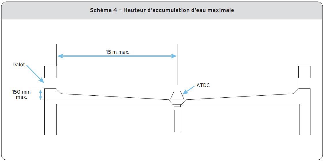 Schéma 4 - Hauteur d’accumulation d’eau maximale