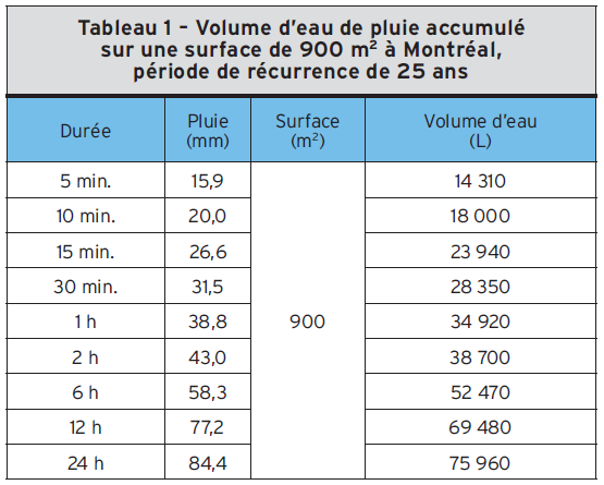 Tableau 1 - Volume d’eau de pluie accumulé sur une surface de 900 m2 à Montréal, période de récurrence de 25 ans