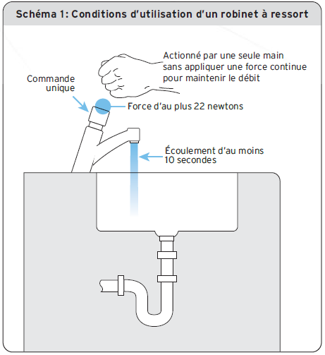 Schéma 1 : conditions d’utilisation d’un robinet à ressort