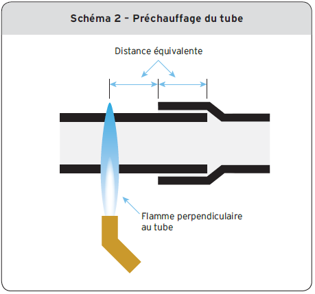 Schéma 2 - Préchauffage du tube