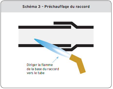 Schéma 3 - Préchauffage du raccord